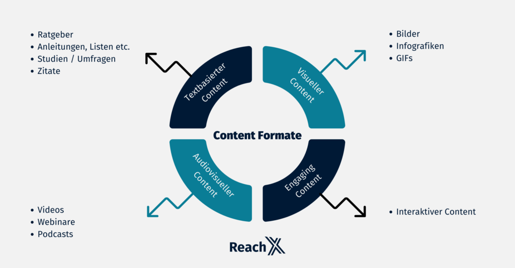 Content Formate