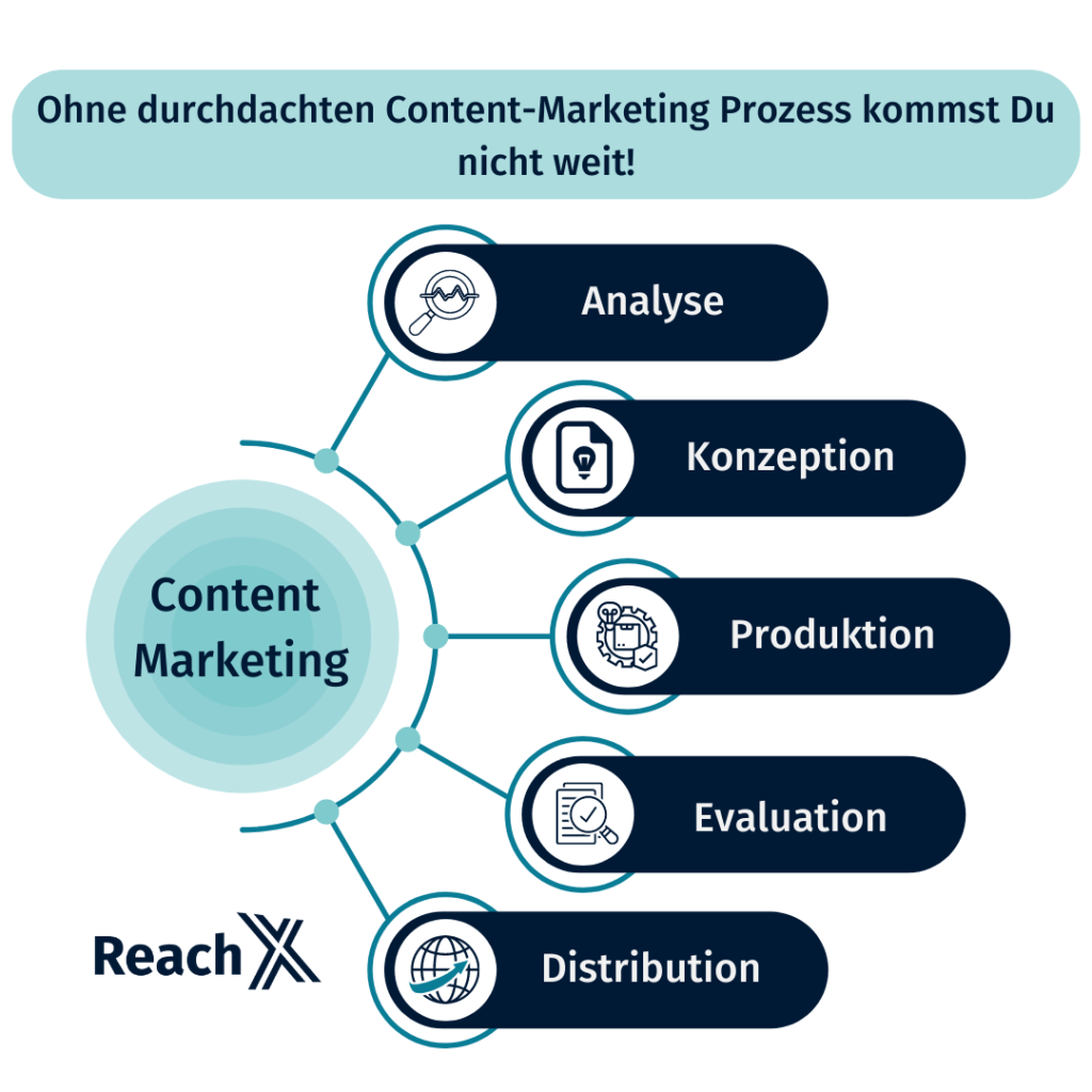 ReachX Grafik Content Marketing Prozess