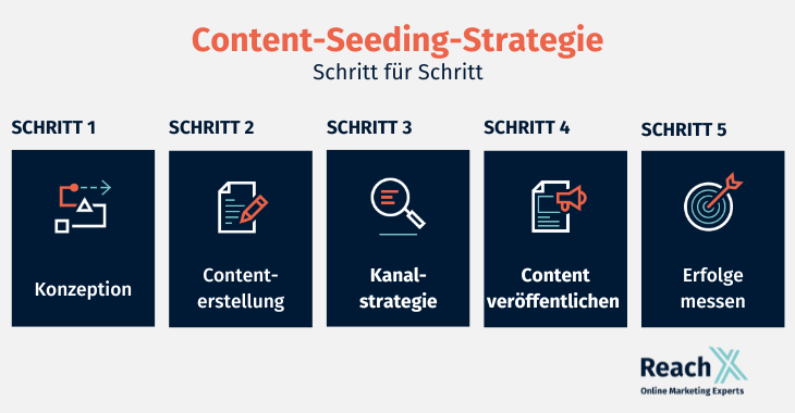 Schritt für Schritt zur Content-Seeding-Strategie