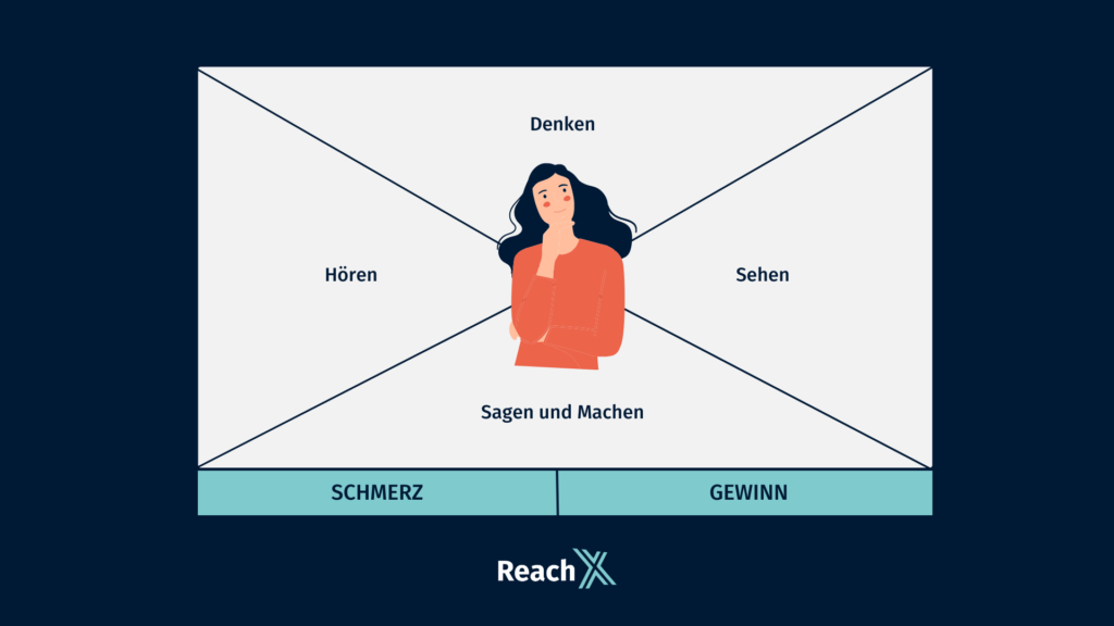 Empathy Mapping Personas