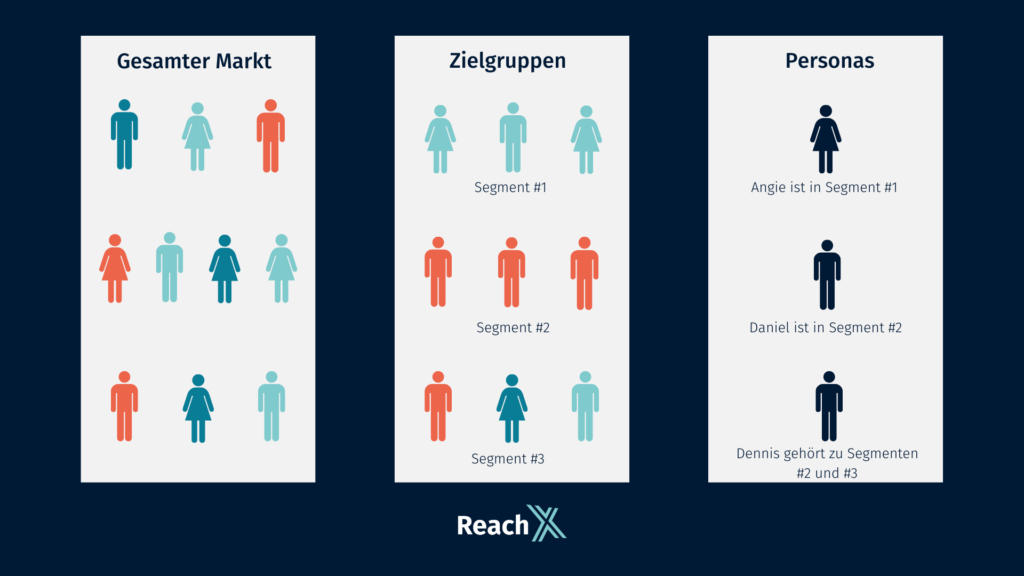 Zielgruppen und Personas