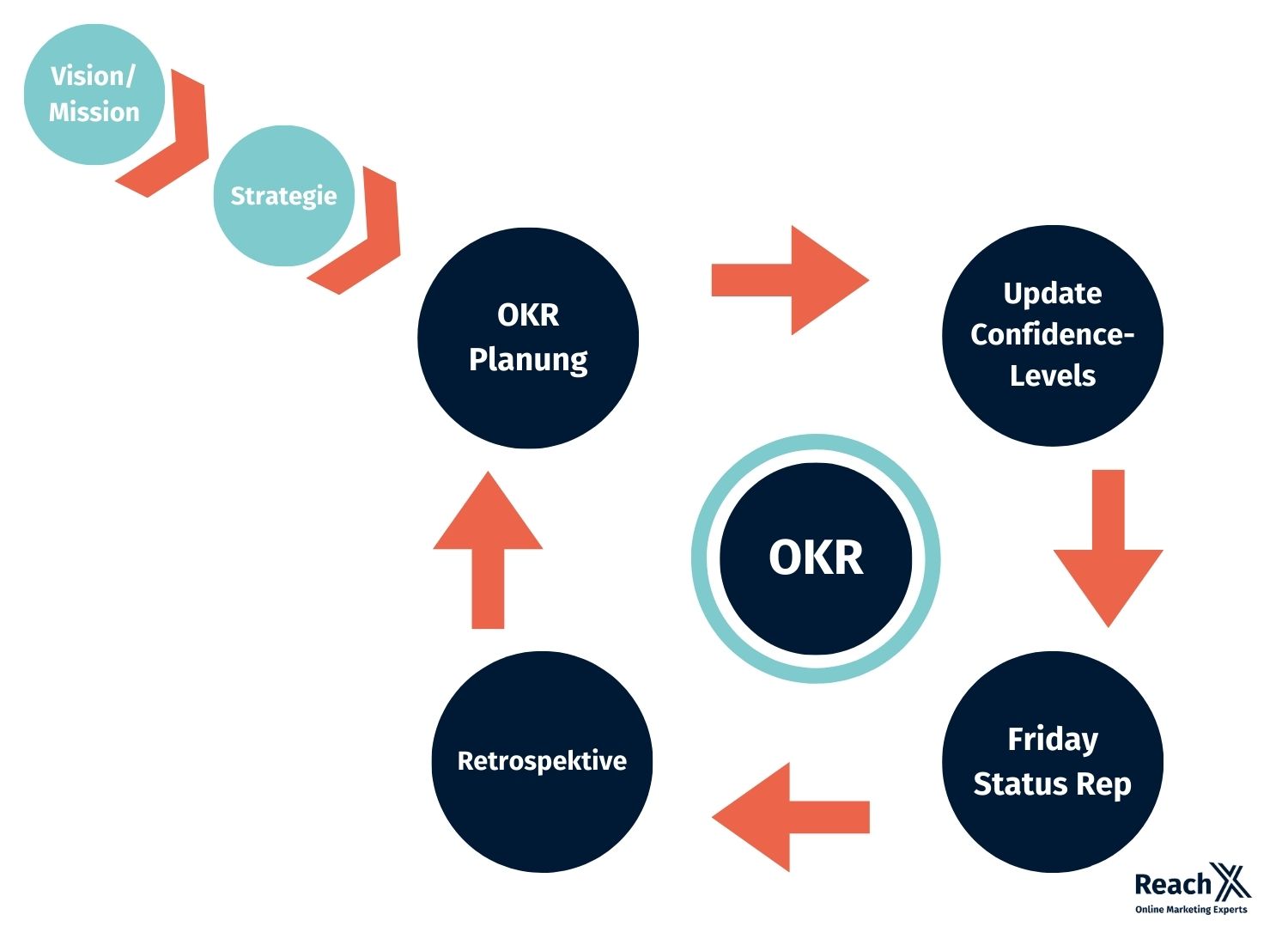 Elemente der OKR-Methode