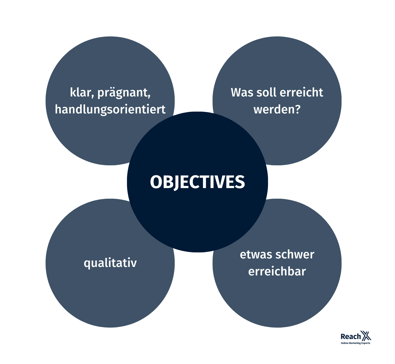 Objectives des OKR-Methode