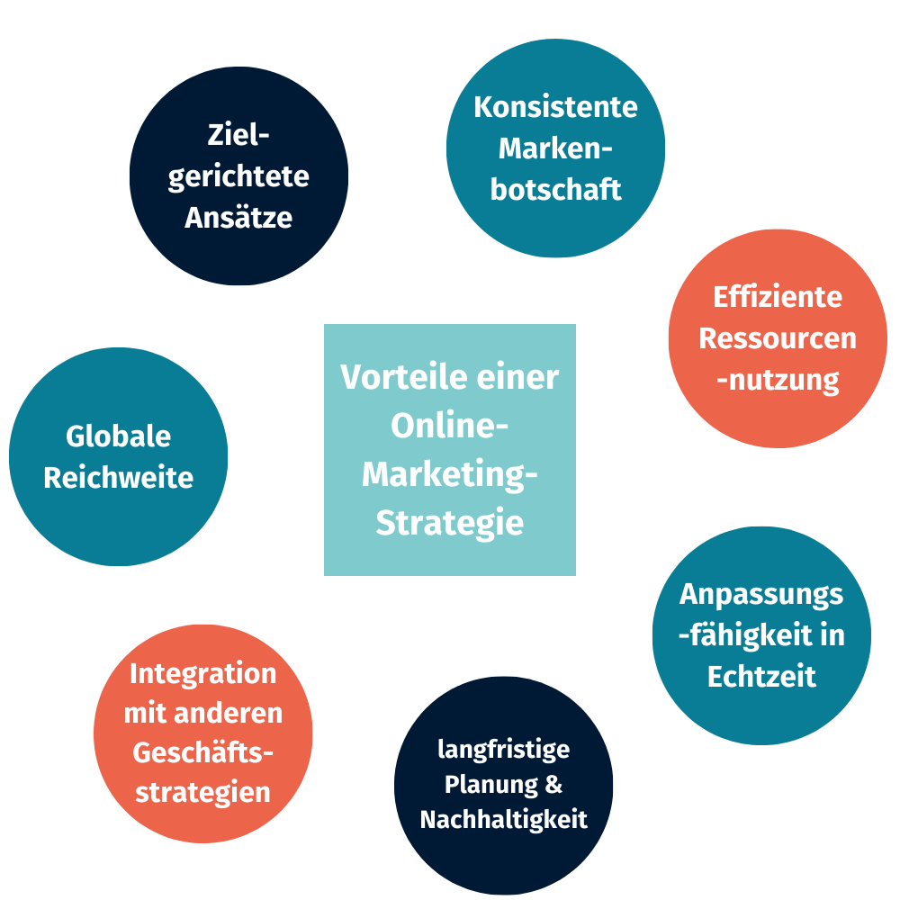 Vorteile einer Online-Marketing-Strategie