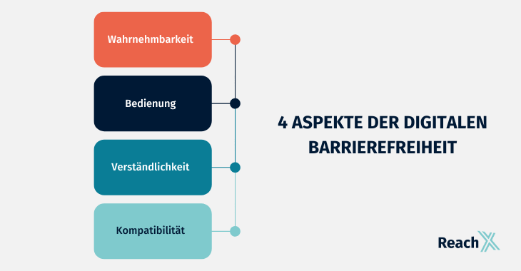 4 Aspekte zur digitalen Barrierefreiheit - Wahrnehmbarkeit, Bedienung, Verständlichkeit, Kompatibilität - ReachX Grafik