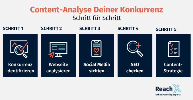 Content-Seeding-Strategie: Schritt für Schritt