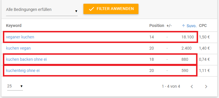 Analysierte Keywords für die Content-Veredelung auswählen.