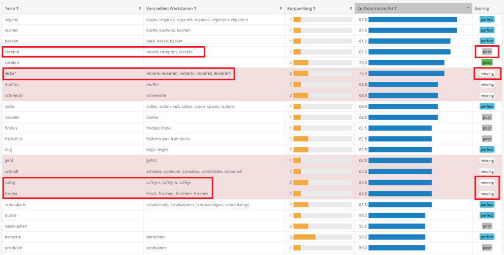 Analyse von semantischen Keywords für die Content-Veredelung.