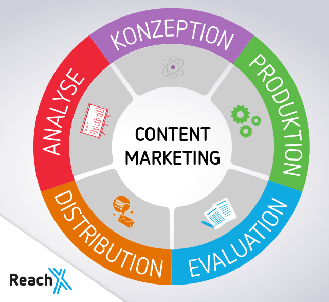 Content-Marketing-Prozess-ReachX-1