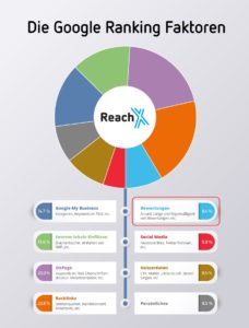 die Google Ranking Faktoren