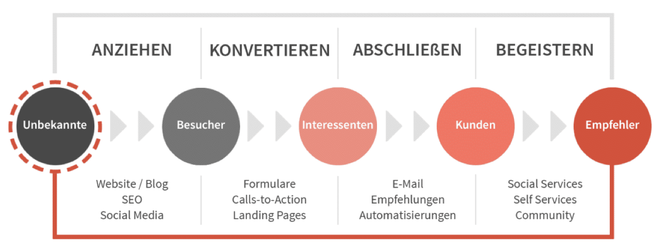 Inbound Methodologie Inbound Methodologie