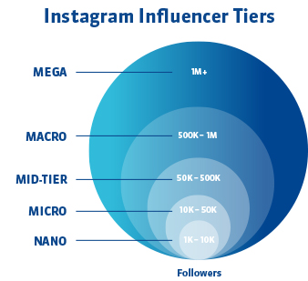 Influencer Tiers