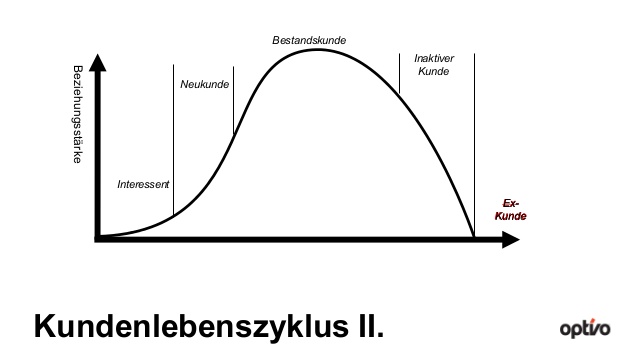 individuell-automatisiert-emailkampagnen-entlang-des-kundenlebenszyklus-10-638