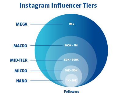 influencer tiers