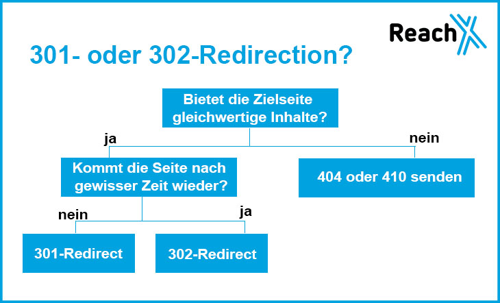 Redirections - Richtige Anwendng