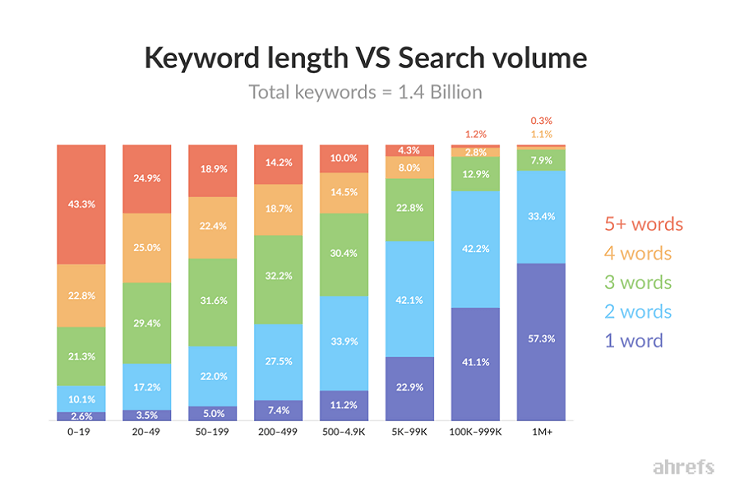 Suchvolumen gegenüber der Keyword-Länge in Bezug auf die Suchintention.