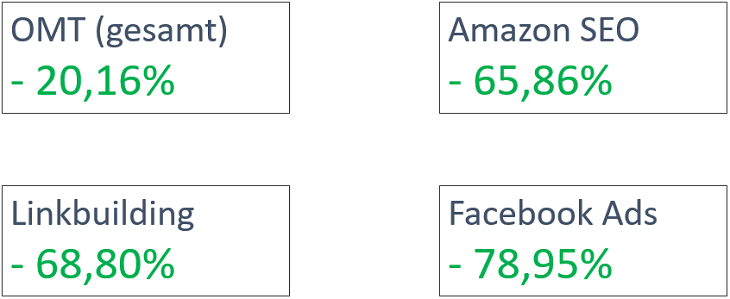 Usability der neuen OMT-Webseite über die Absprungrate analysieren.