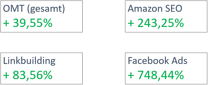 Usability der neuen OMT-Webseite über die durchschnittliche Zeit der Nutzer auf der Seite analysieren.